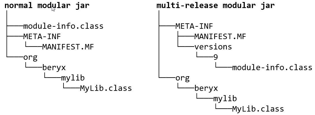 Normal and multi-release jar