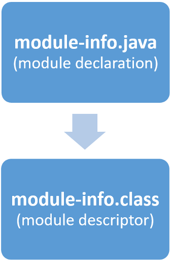 The Java Module System In Practice