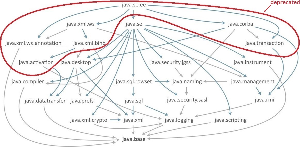 modules java9 deprecated