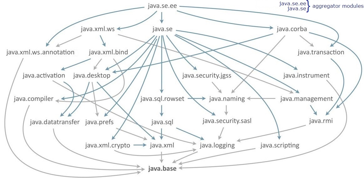 modules java9